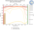 JAS Potential Density Contours at 198.0$\degree$ Lon. JAS